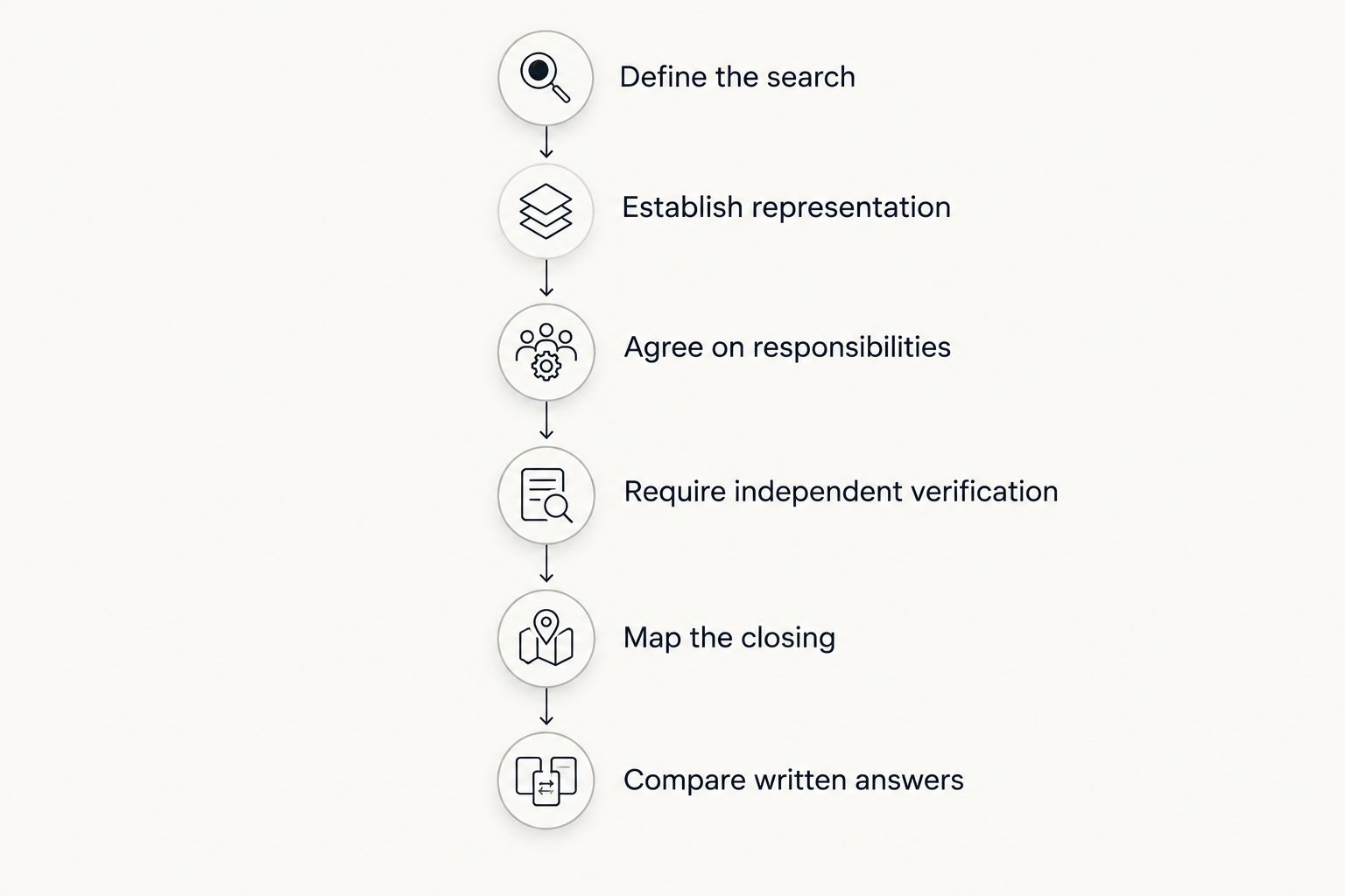 Six broker-selection stages from defining the search to comparing written answers