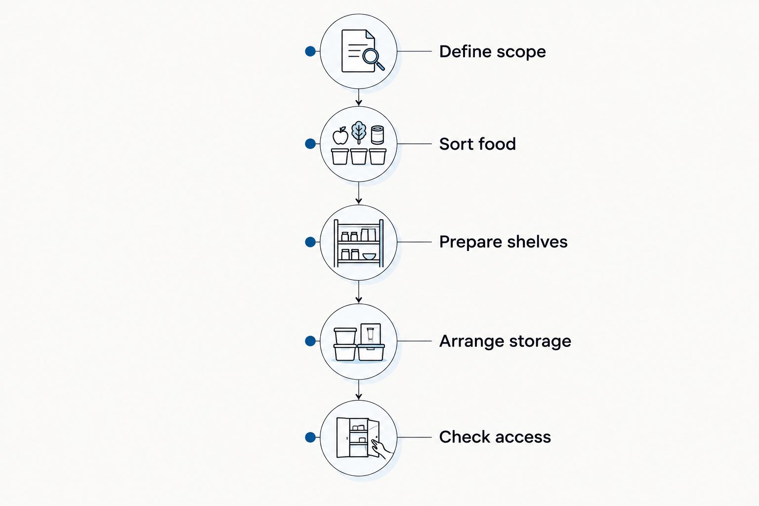 Pantry overhaul sequence from defining scope to checking access