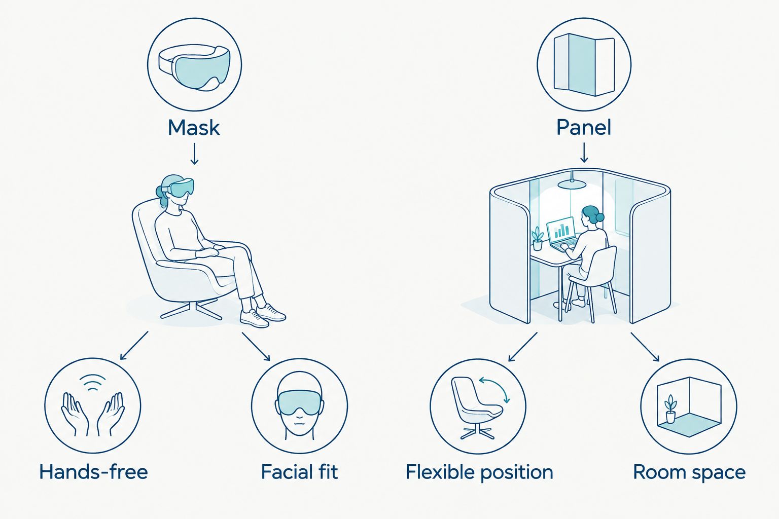 Comparison of a facial mask and panel by positioning, fit and space