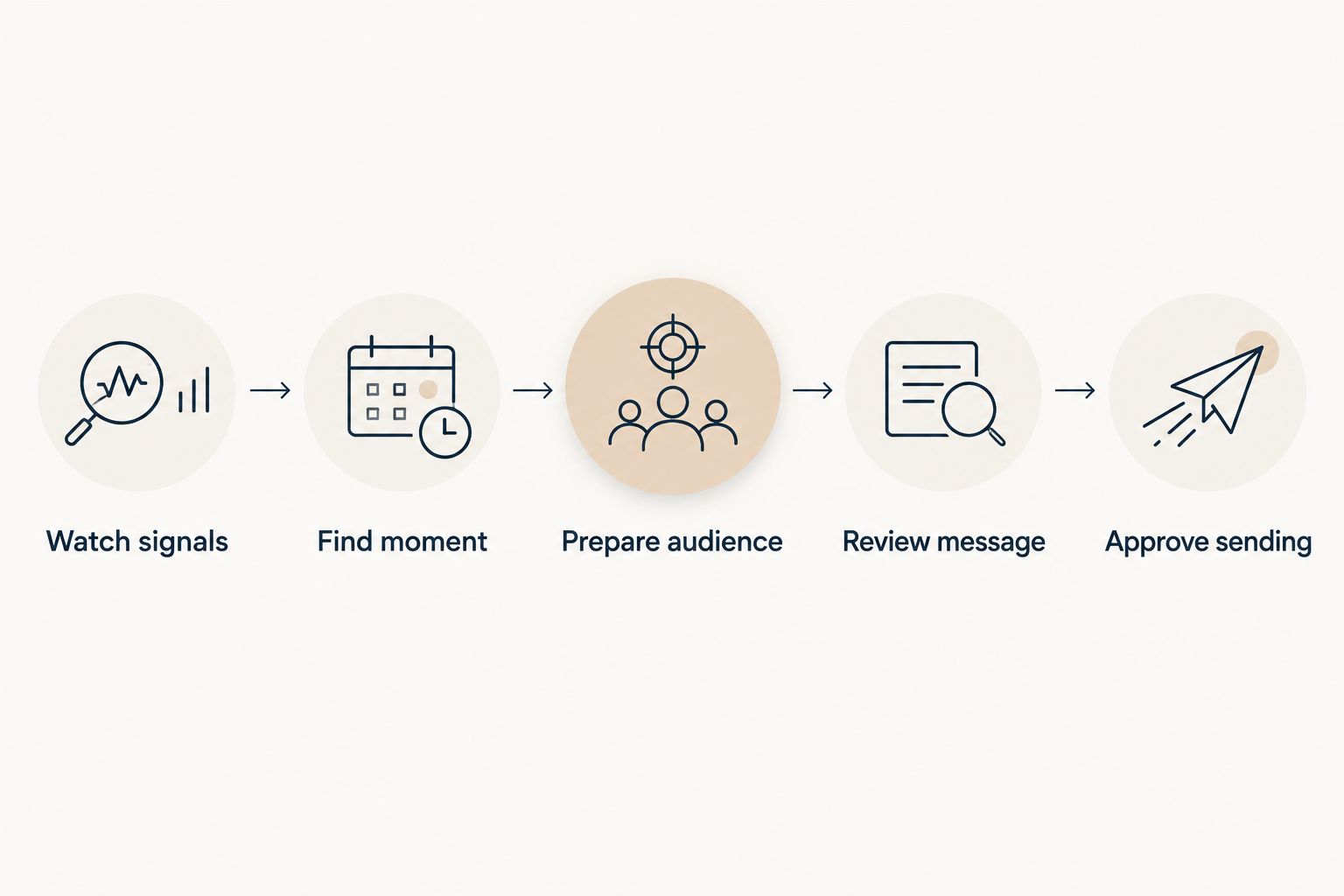 Retention workflow from watching store signals to approving campaign sending
