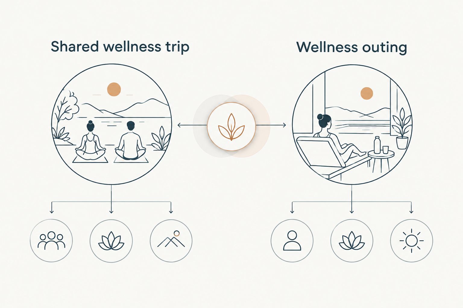 Two-column comparison of an overnight wellness trip and a day-access wellness outing