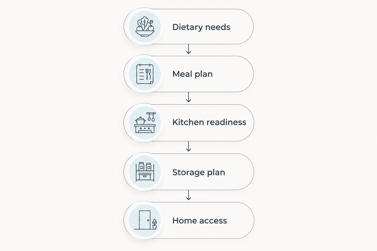 Preparation sequence covering dietary needs, meals, kitchen readiness, storage, and home access
