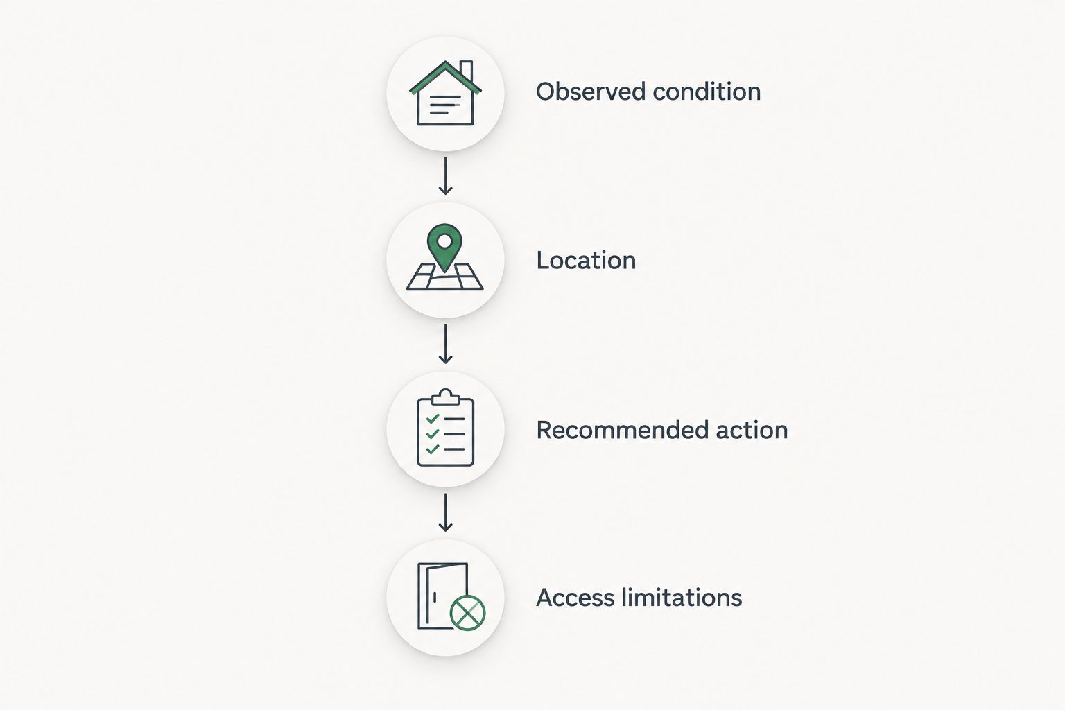 Four elements of useful roof inspection findings, from observed condition to access limitations