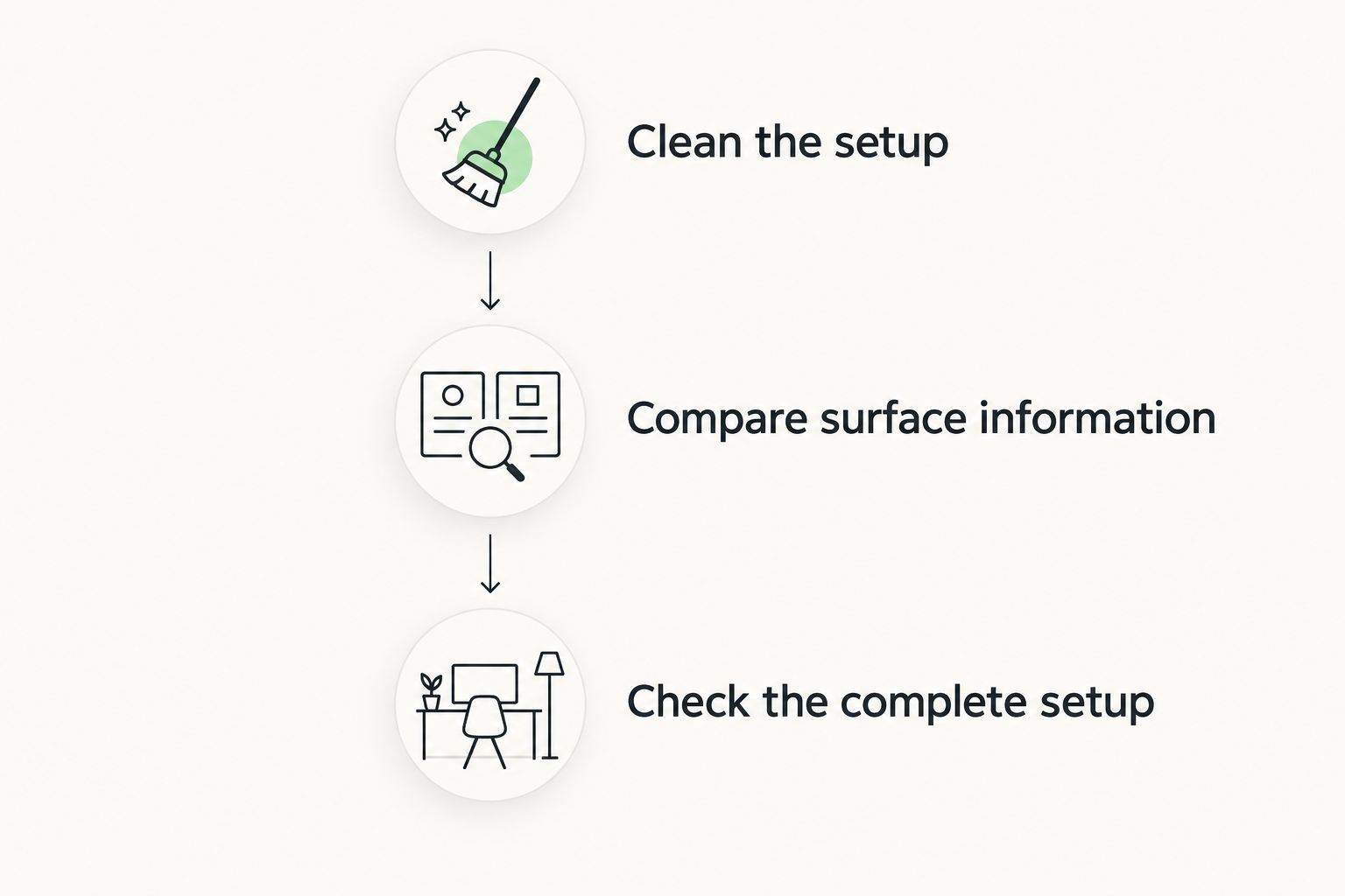 Three steps for assessing a yoga mat: clean, compare surface information, and check the complete setup.