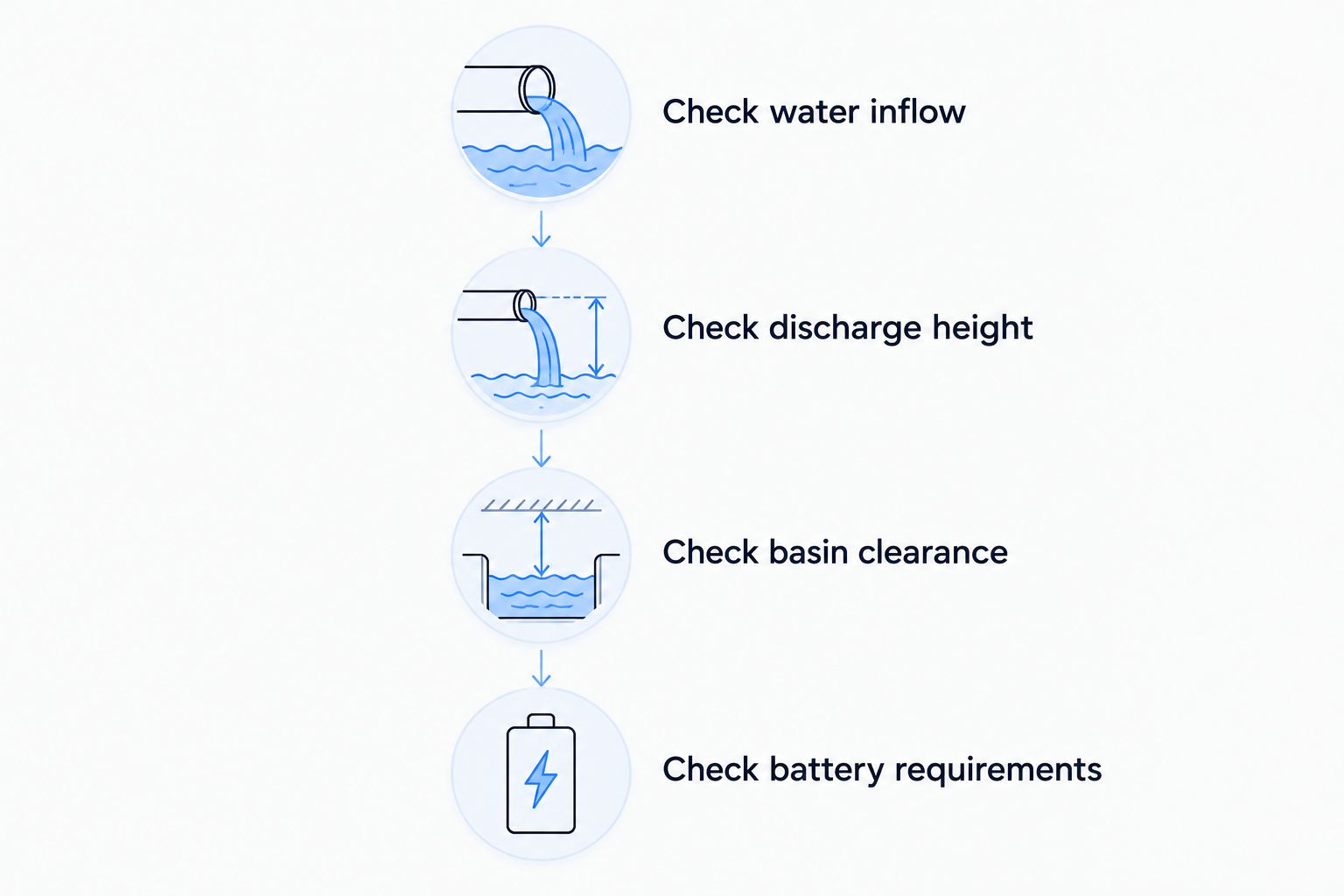 Four checks for choosing a backup sump pump: inflow, discharge height, basin clearance, and battery requirements.