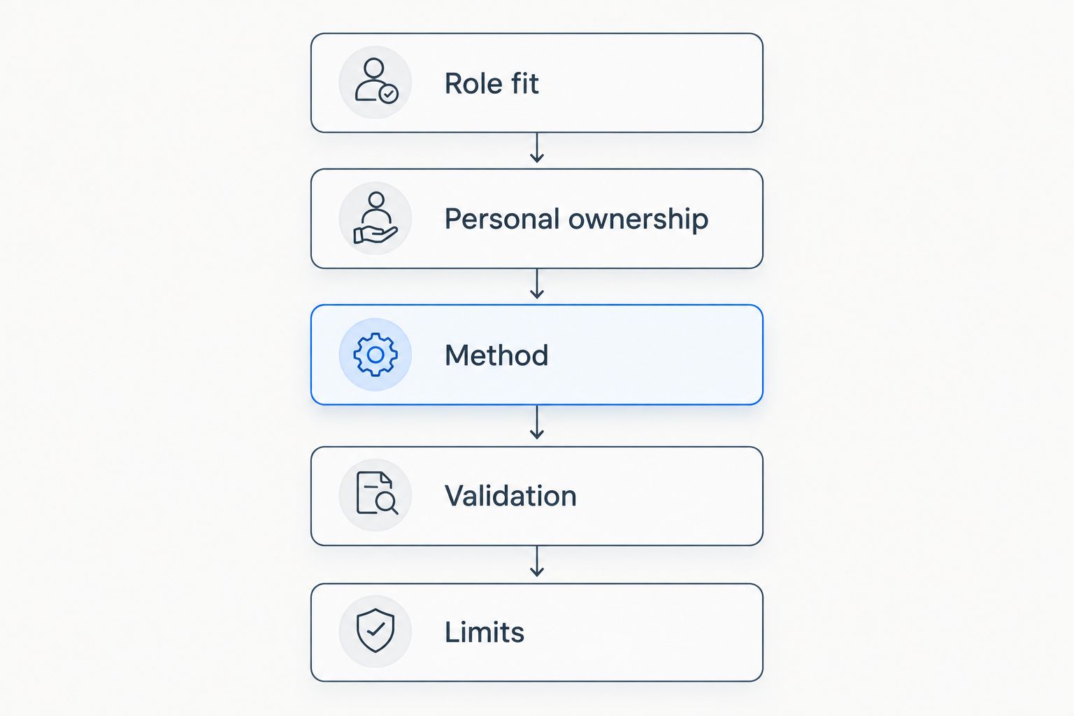 Five steps for turning technical work into a defensible quant resume bullet