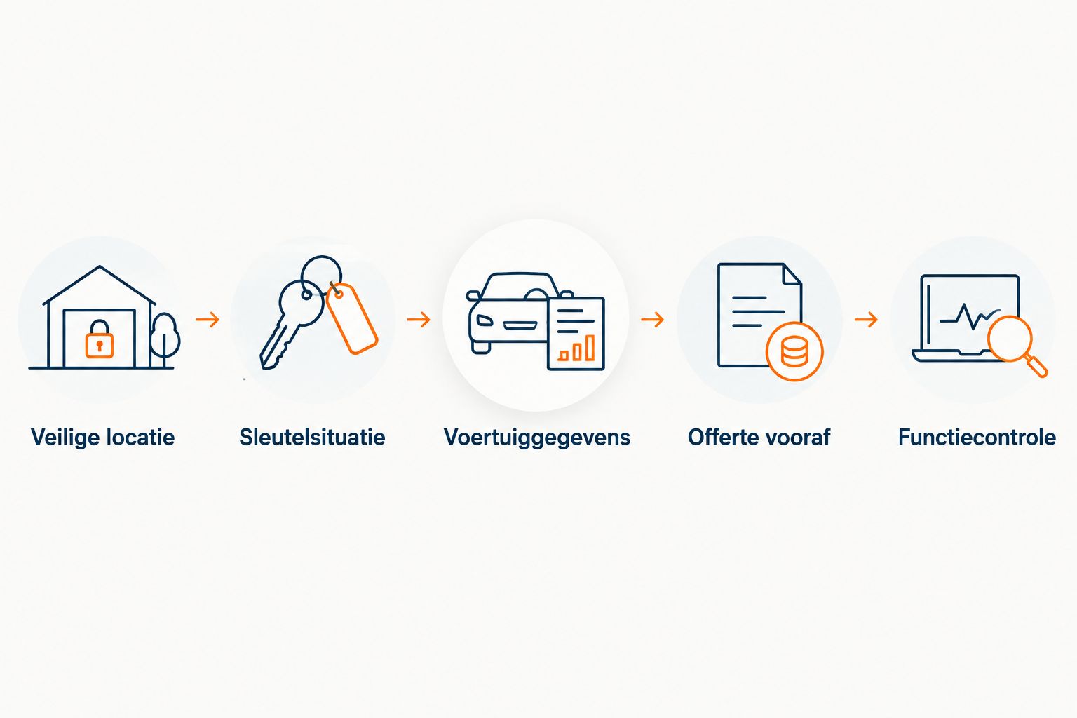 Stappen van een veilige standplaats en voertuiggegevens naar een offerte en functiecontrole.
