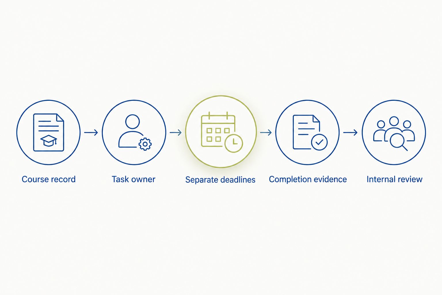 Application tracker sequence connecting course details, ownership, deadlines, evidence and review