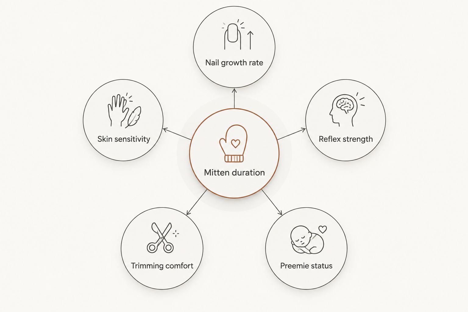 Diagram of five factors that affect how long a newborn needs mittens