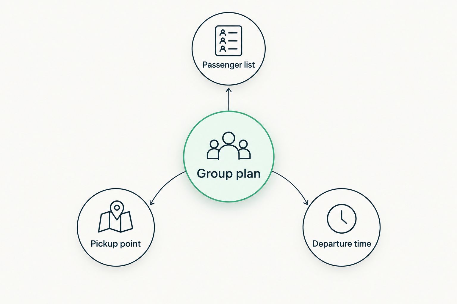 Group transportation plan connecting passenger list, pickup point, and departure time