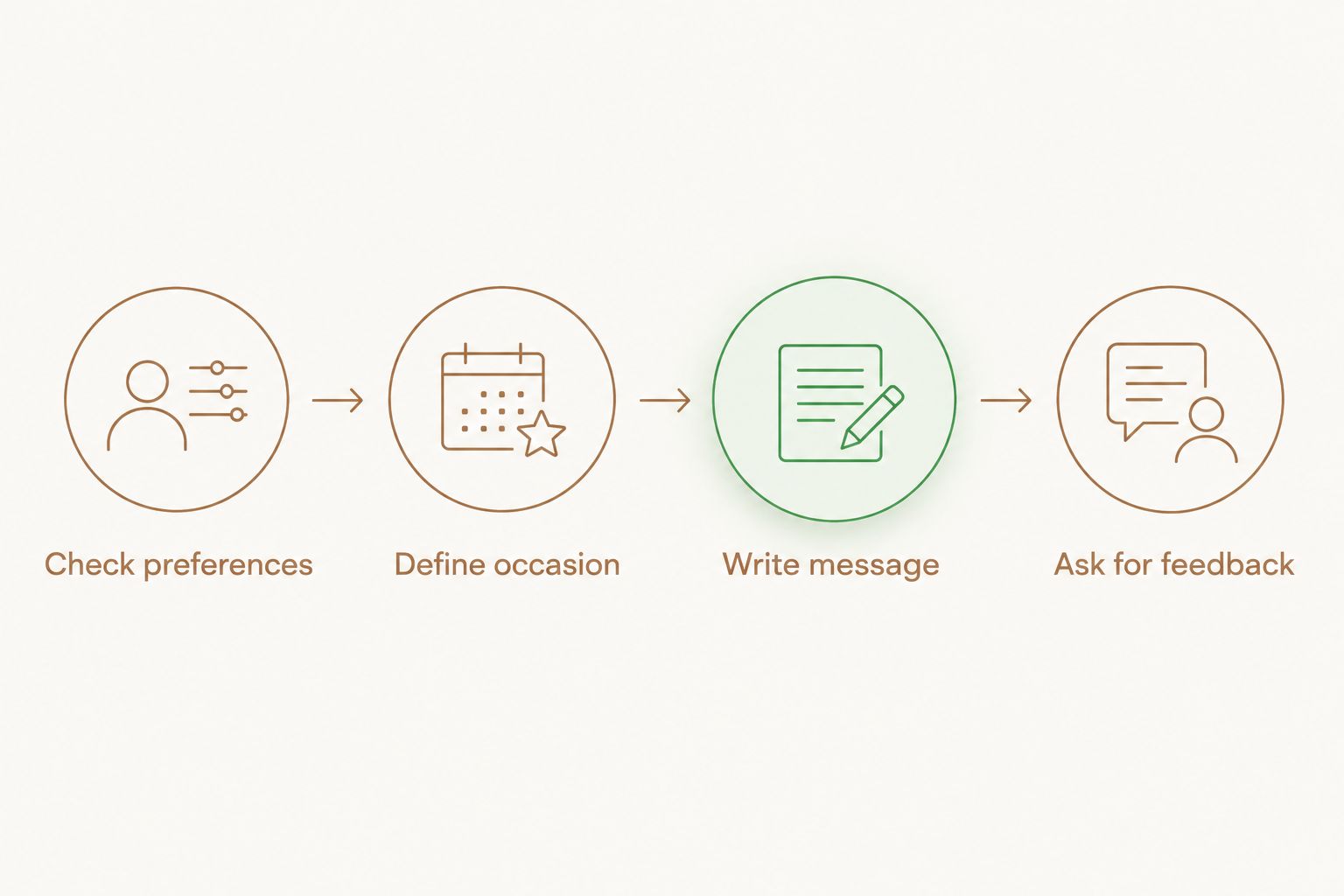 Recognition steps from checking preferences through asking for feedback