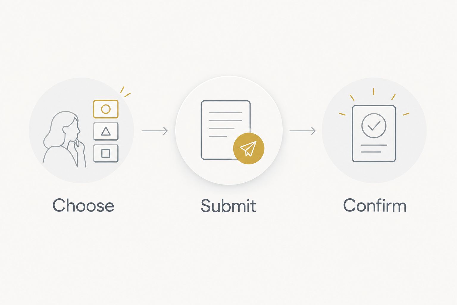 Rental planning sequence: choose, submit, and confirm