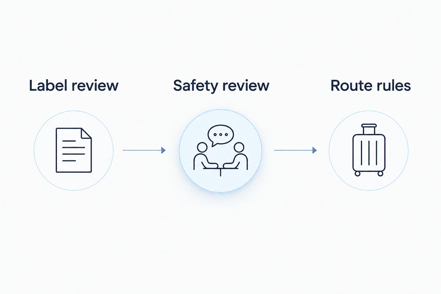Three separate checks for a travel supplement: label review, safety review, and route rules