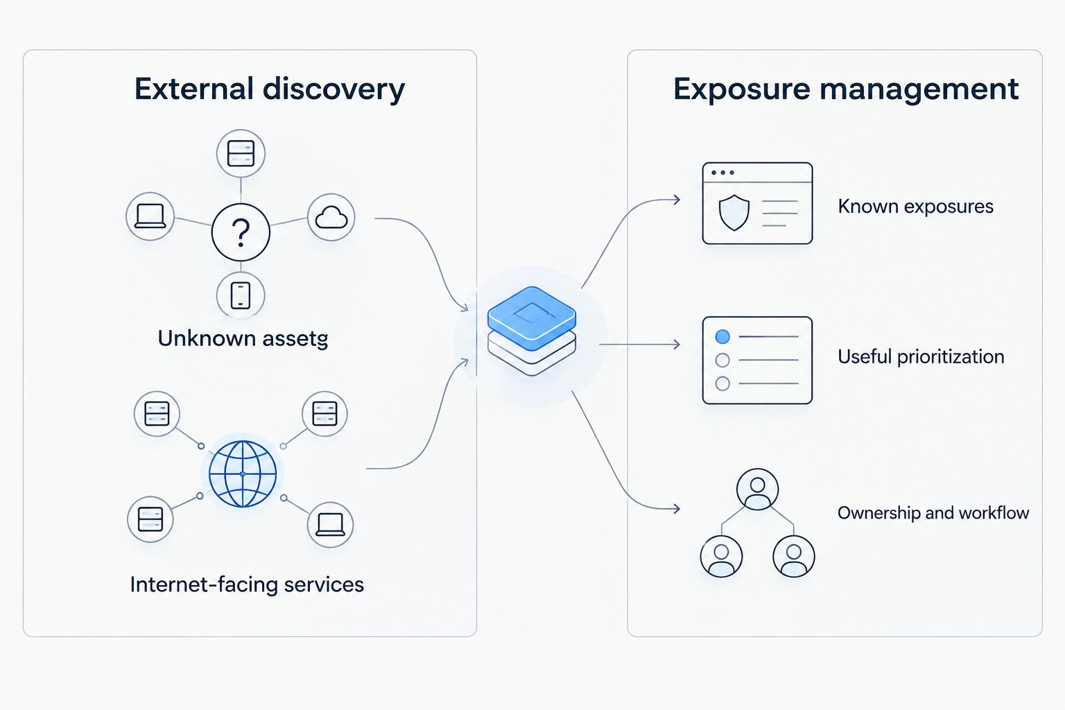 External discovery finds unknown assets; exposure management prioritizes known exposures