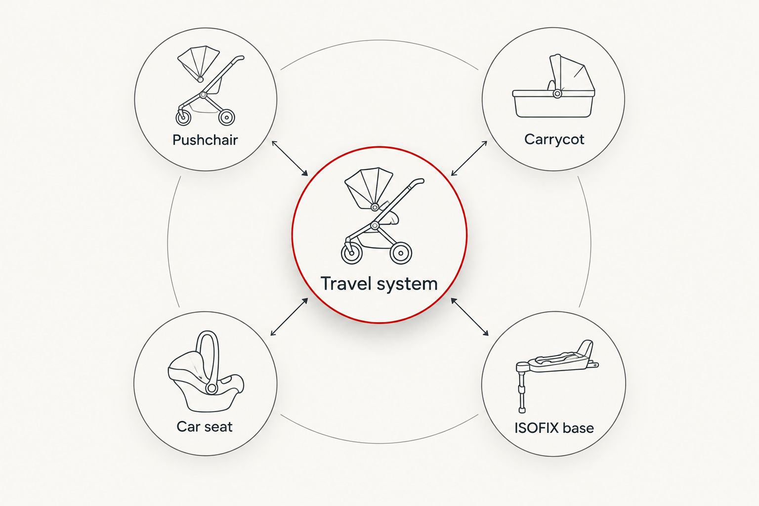 Hub diagram showing the parts of a travel system: pushchair, carrycot, car seat and ISOFIX base