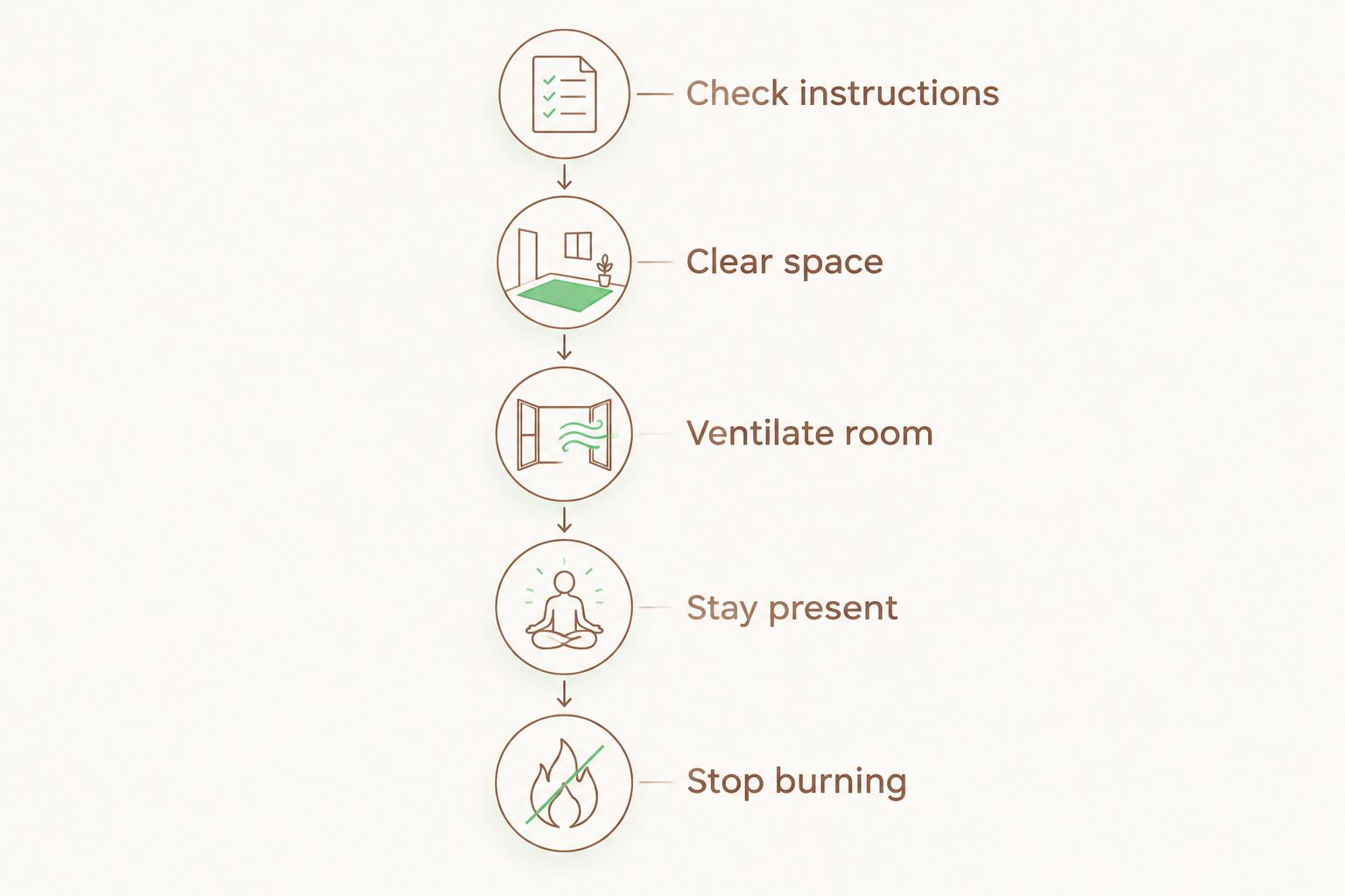 Candle-use precautions from checking instructions to stopping a burn when problems occur