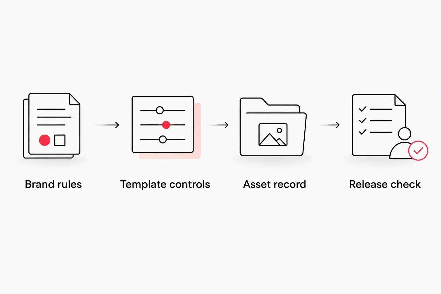Four-step workflow connecting brand rules, template controls, asset records, and release checks