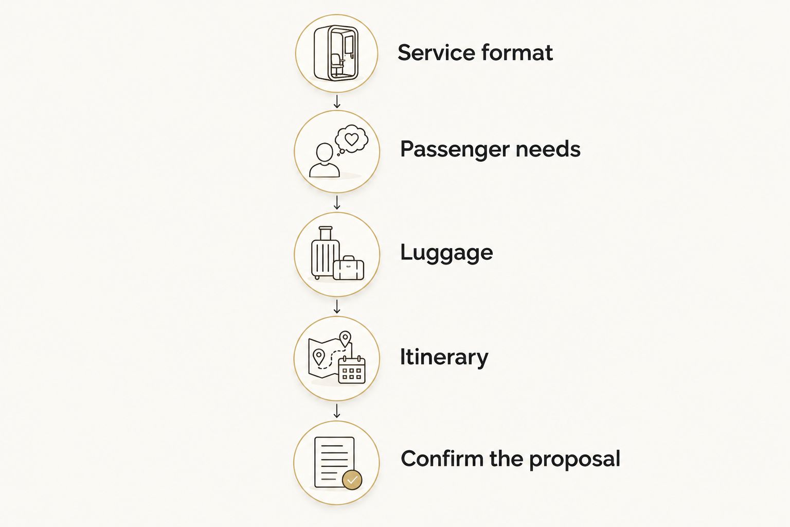 Booking sequence from service format through passenger needs, luggage, itinerary and confirmation