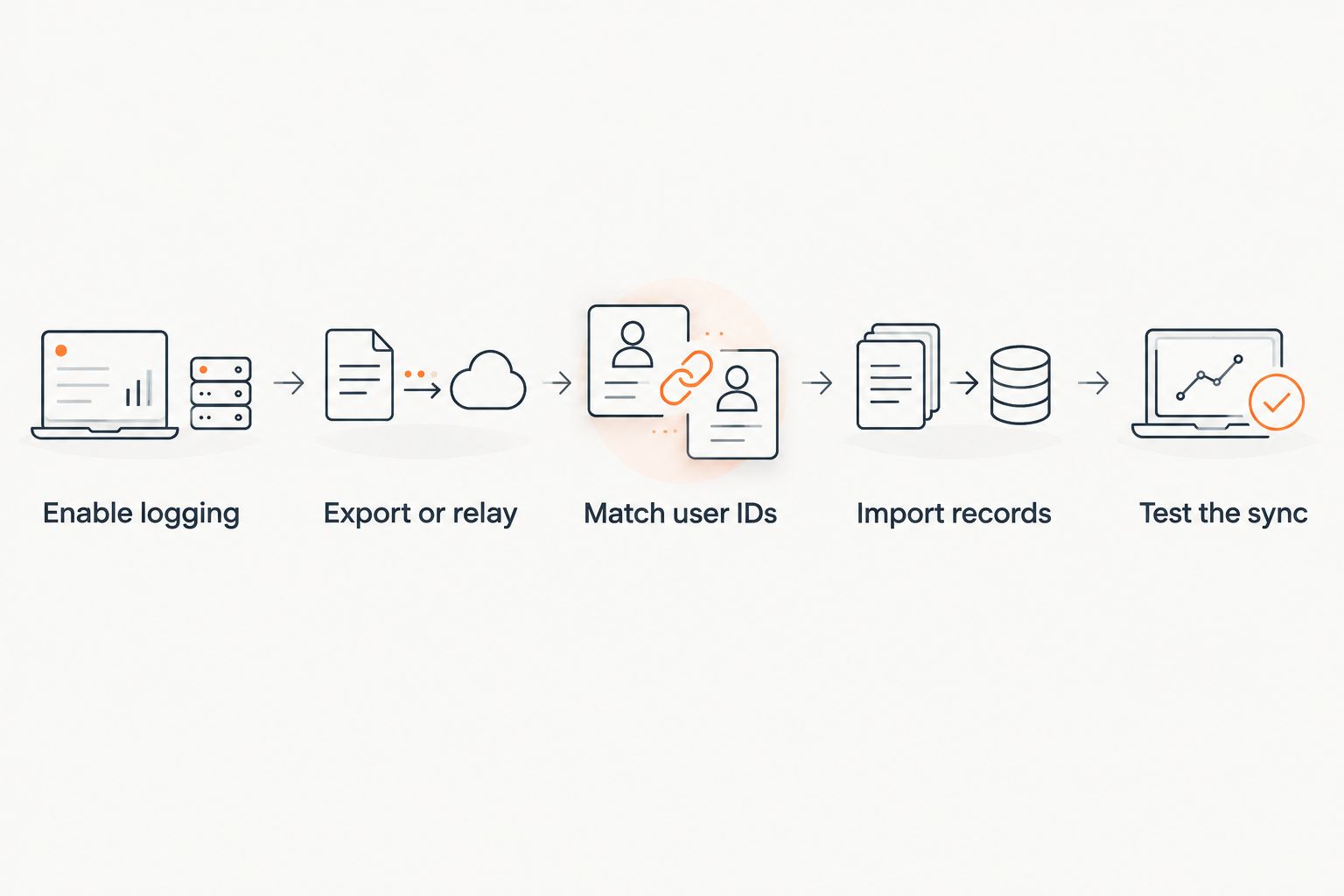 Five-step workflow from enabling the key cabinet log to testing the sync