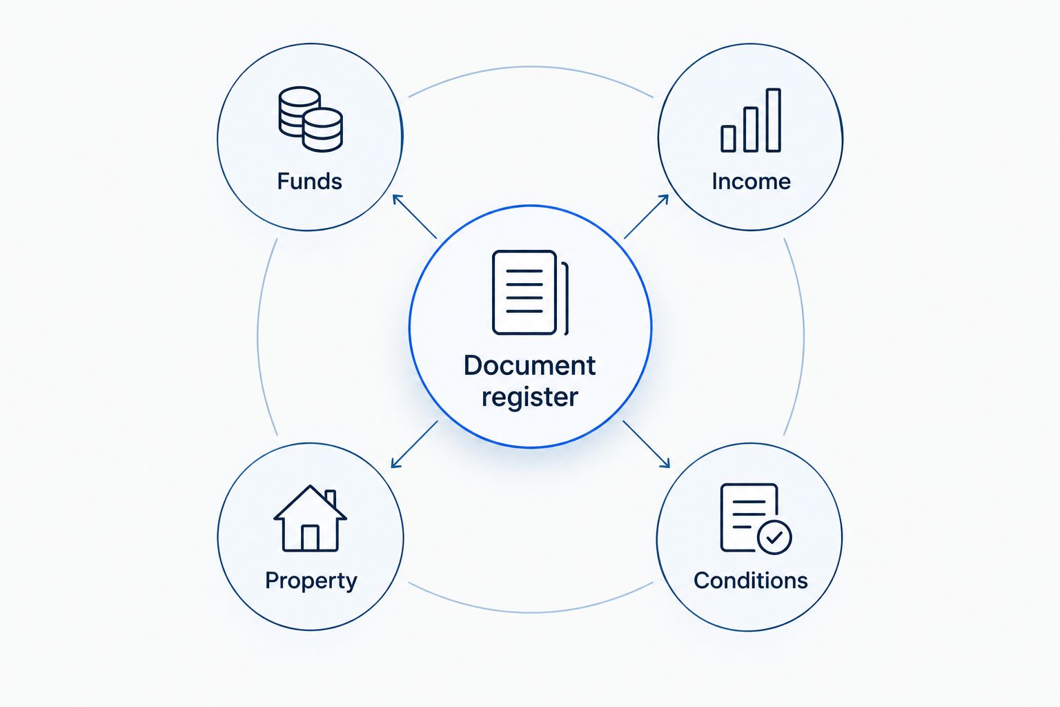 Document register connecting funds, income, property records, and underwriting conditions.