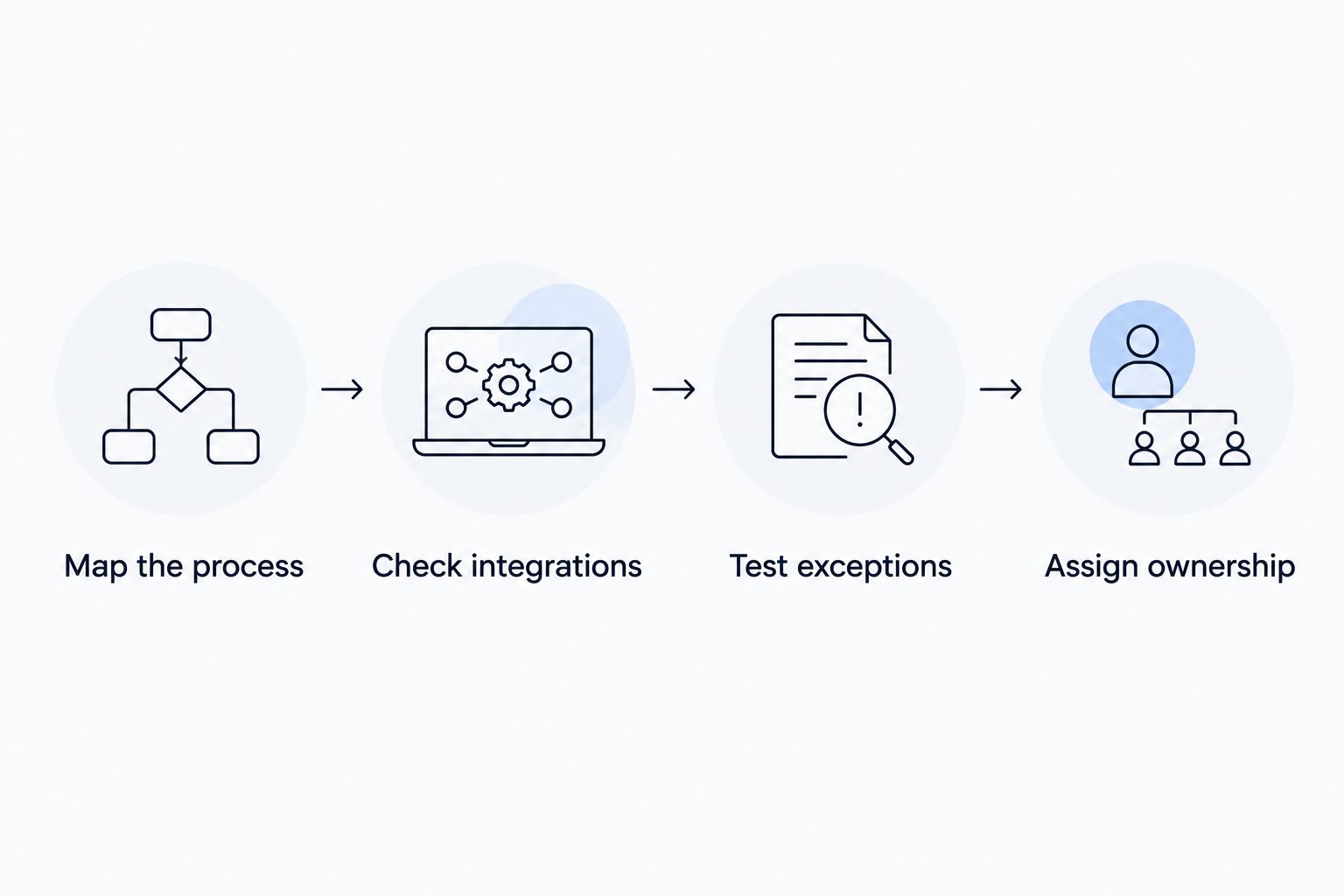 Four evaluation steps from mapping a process to assigning ownership