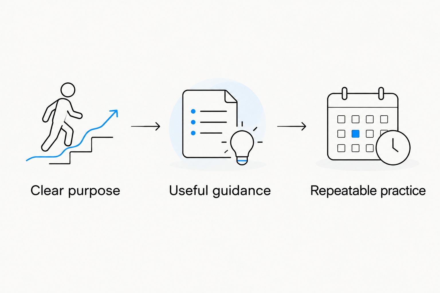 Three app-selection priorities: clear purpose, useful guidance, and repeatable practice