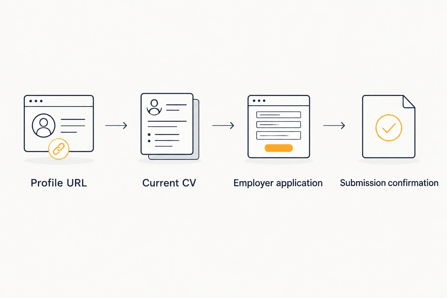 Four steps from a tested profile URL and current CV to an employer application and submission confirmation