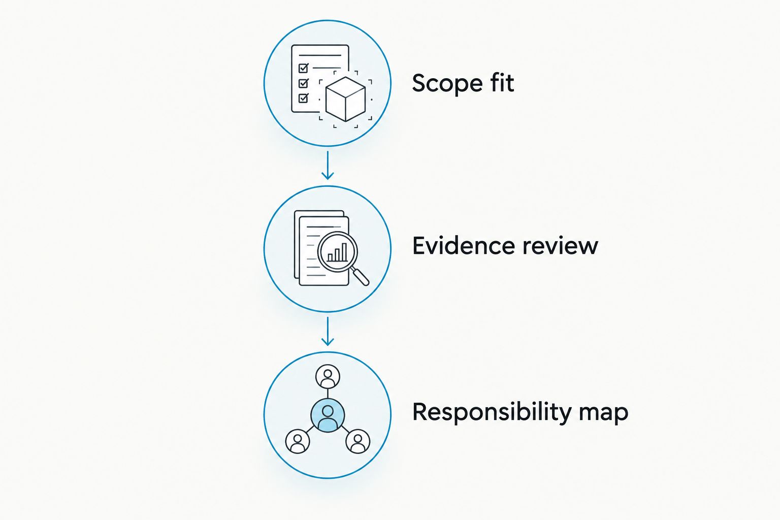 Three supplier selection gates: scope fit, evidence review, and responsibility map