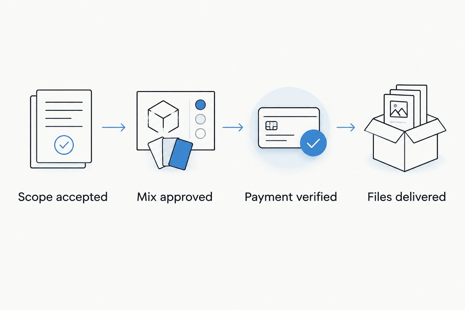 Four checkpoints from accepted scope through mix approval and verified payment to file delivery