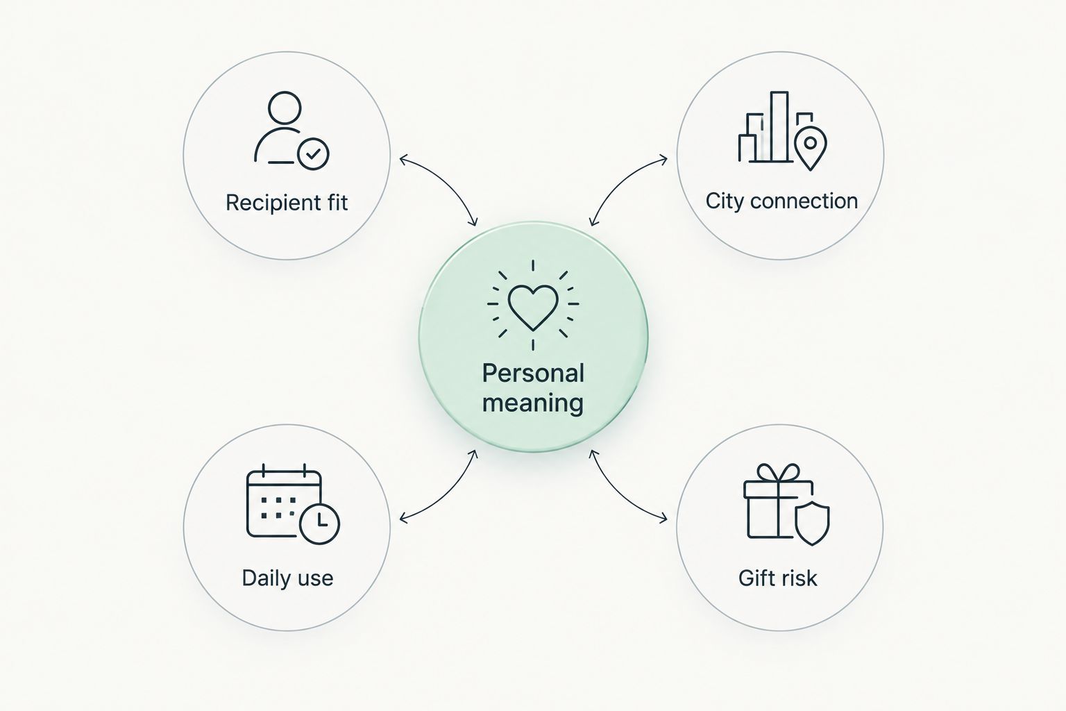 Gift-selection diagram connecting personal meaning with fit, city connection, daily use, and gift risk.