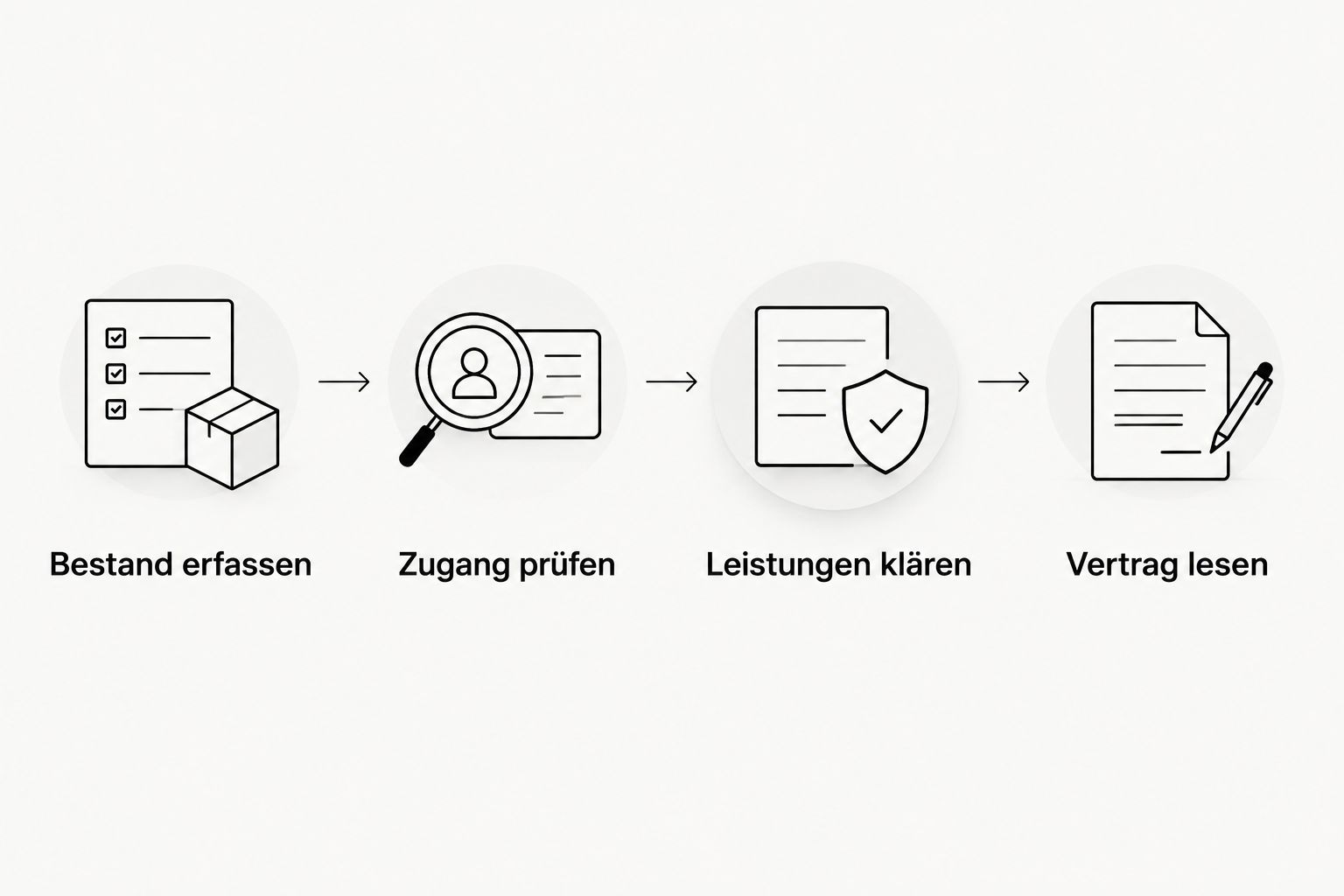 Vier Schritte vom Erfassen des Bestands bis zur Prüfung des Lagervertrags