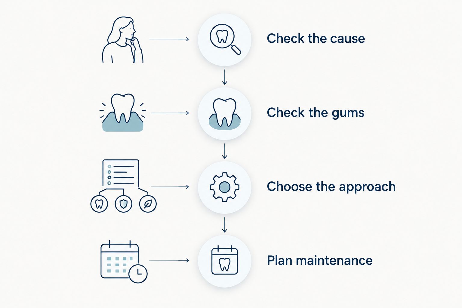 Four checks for choosing a gap-closing treatment, from identifying the cause to planning maintenance.