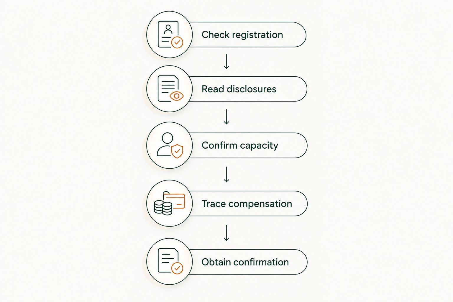 Five steps for checking an advisor’s fiduciary relationship