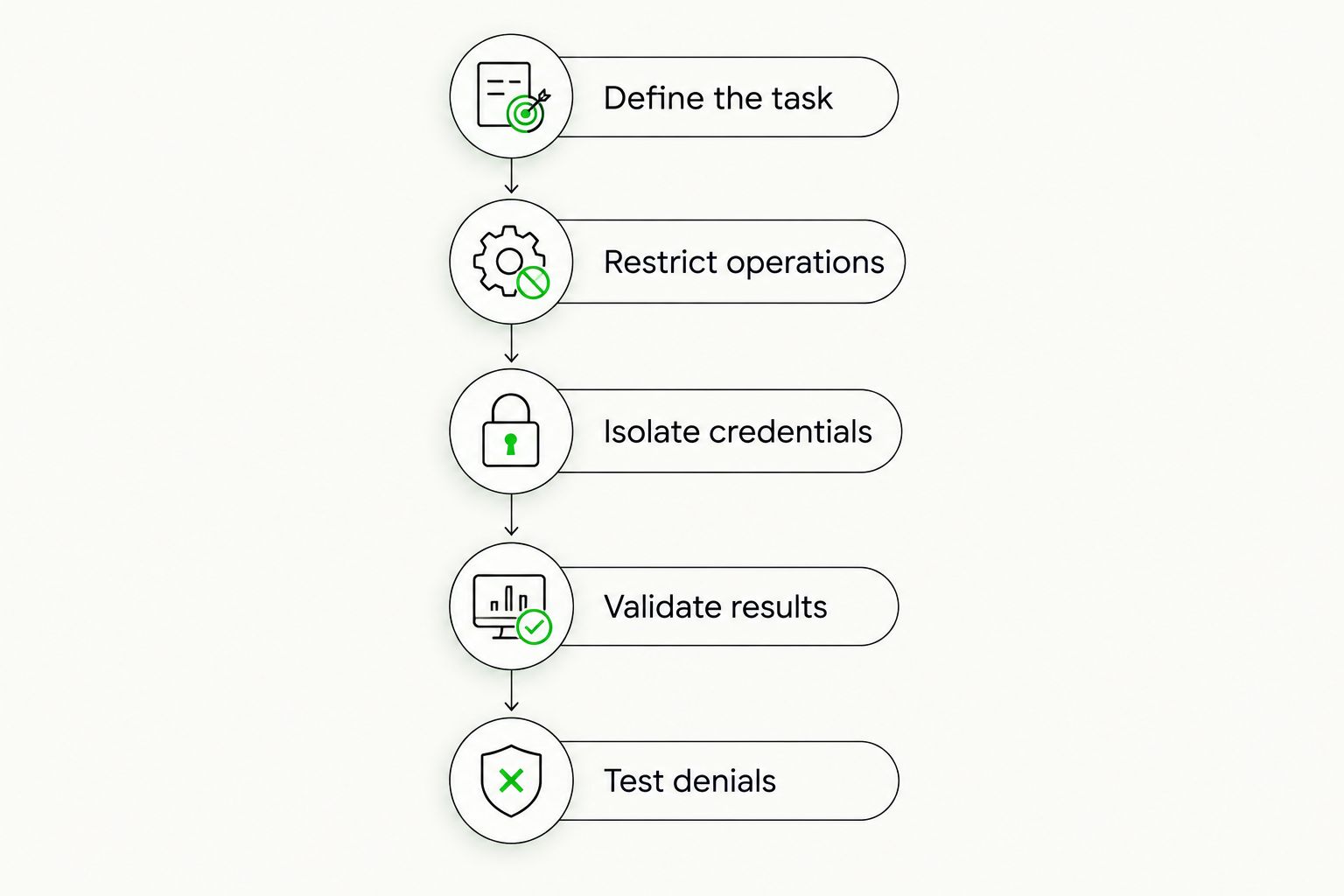 Five application controls for keeping a wallet balance tool read-only