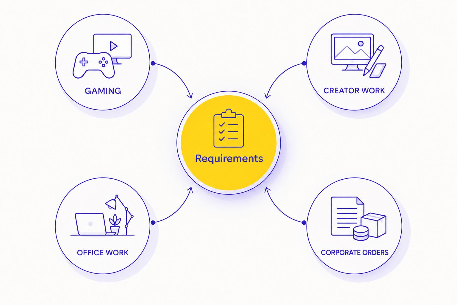 Requirements connected to gaming, creator work, office work and corporate orders