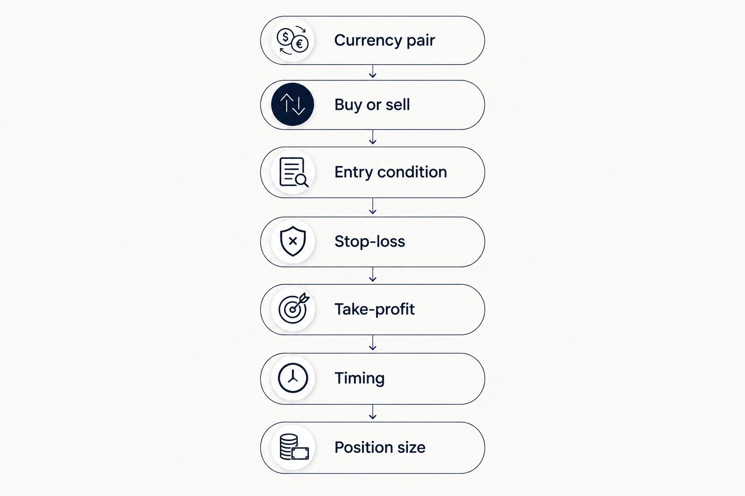 Seven checks for reading a forex signal, from currency pair through position size.