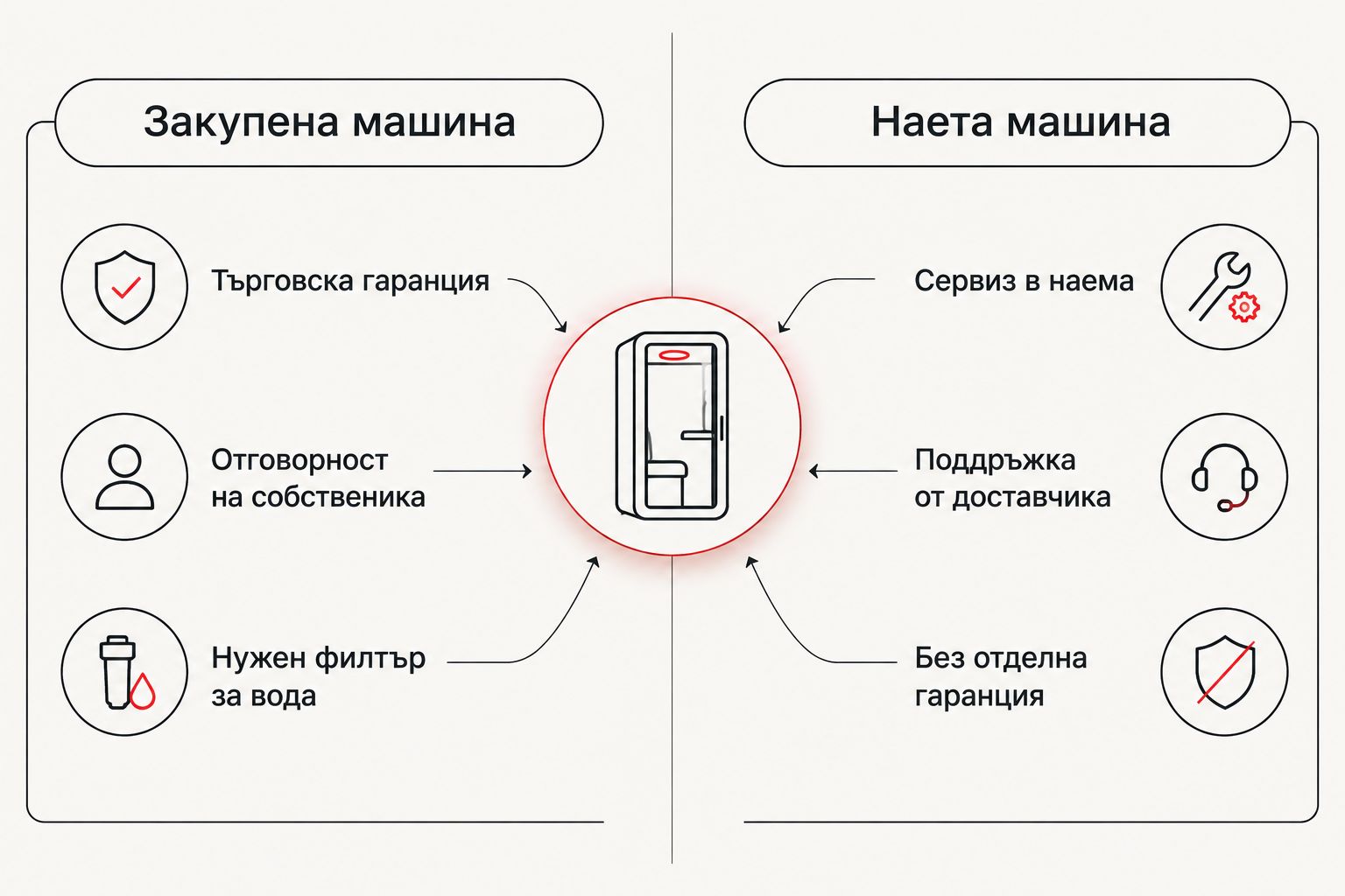 Сравнение между гаранция при закупена и обслужване при наета кафемашина