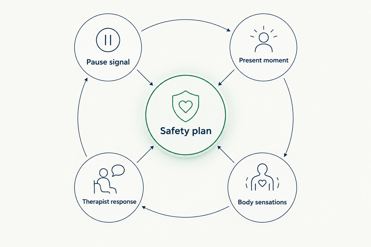 Safety plan connecting a pause signal, present-moment awareness, body sensations, and therapist response