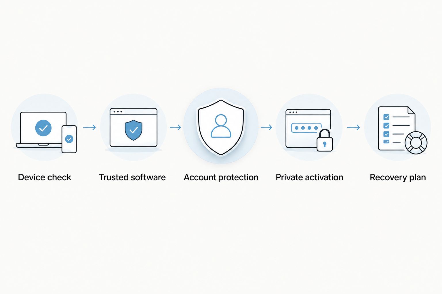 Five setup checks covering device fit, software, accounts, activation privacy and recovery