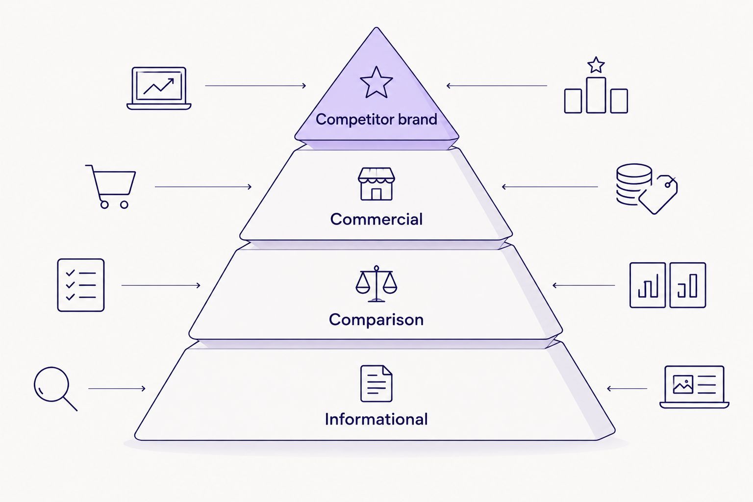 Pyramid showing BNPL keyword intent tiers rising from informational to competitor brand