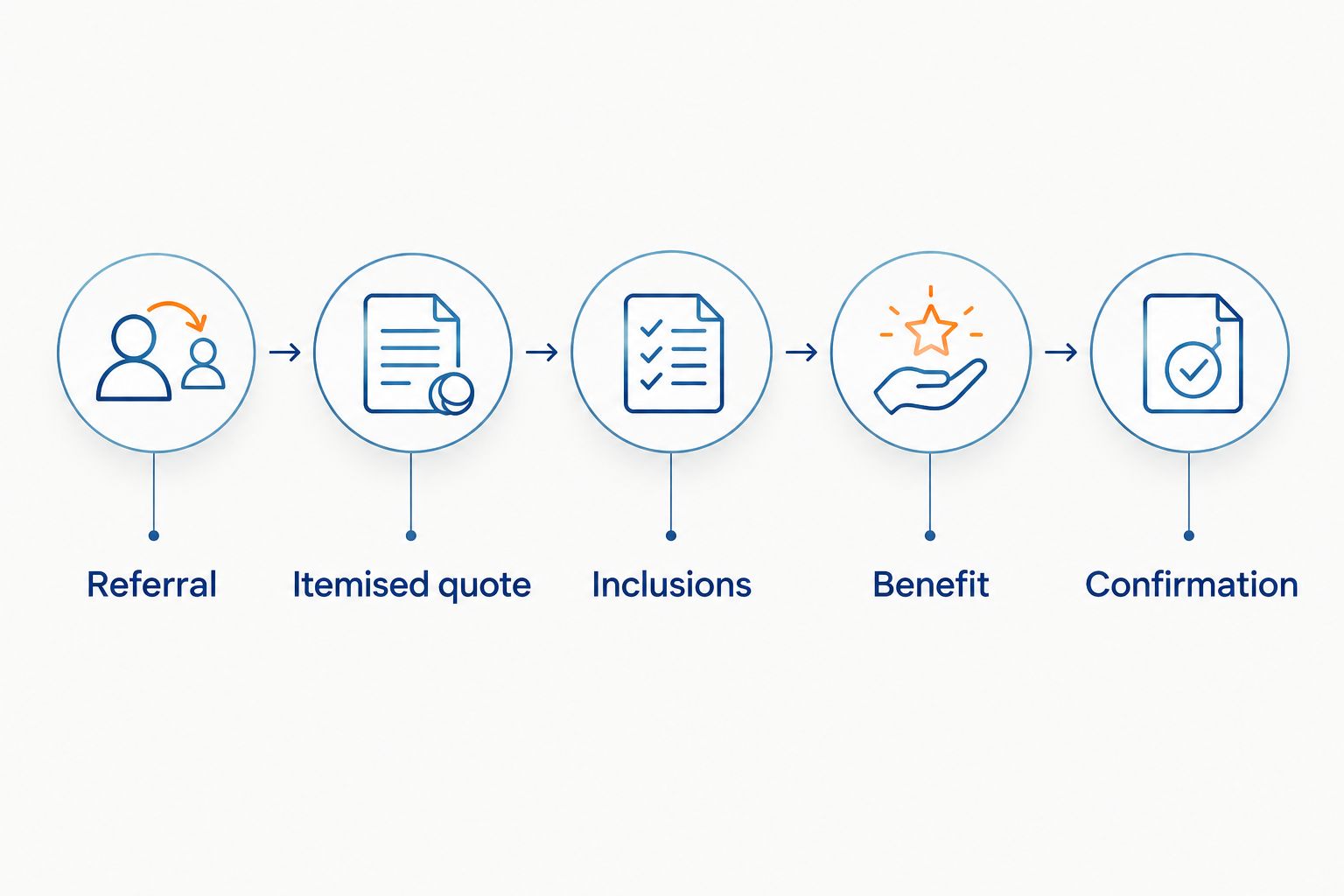 Five quote-checking steps: referral, itemised quote, inclusions, benefit and confirmation.