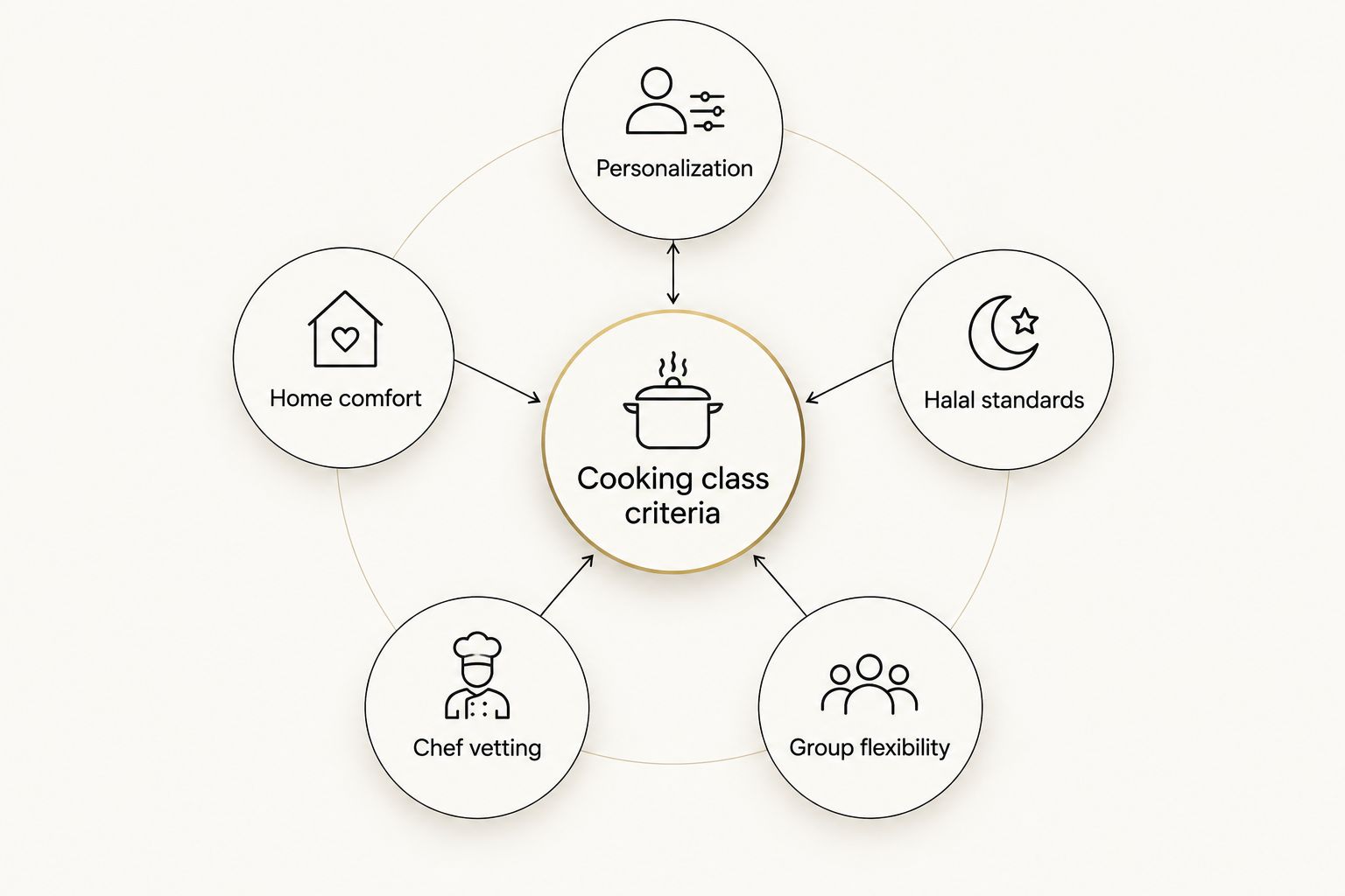 Diagram of five criteria for ranking private cooking class experiences in Dubai