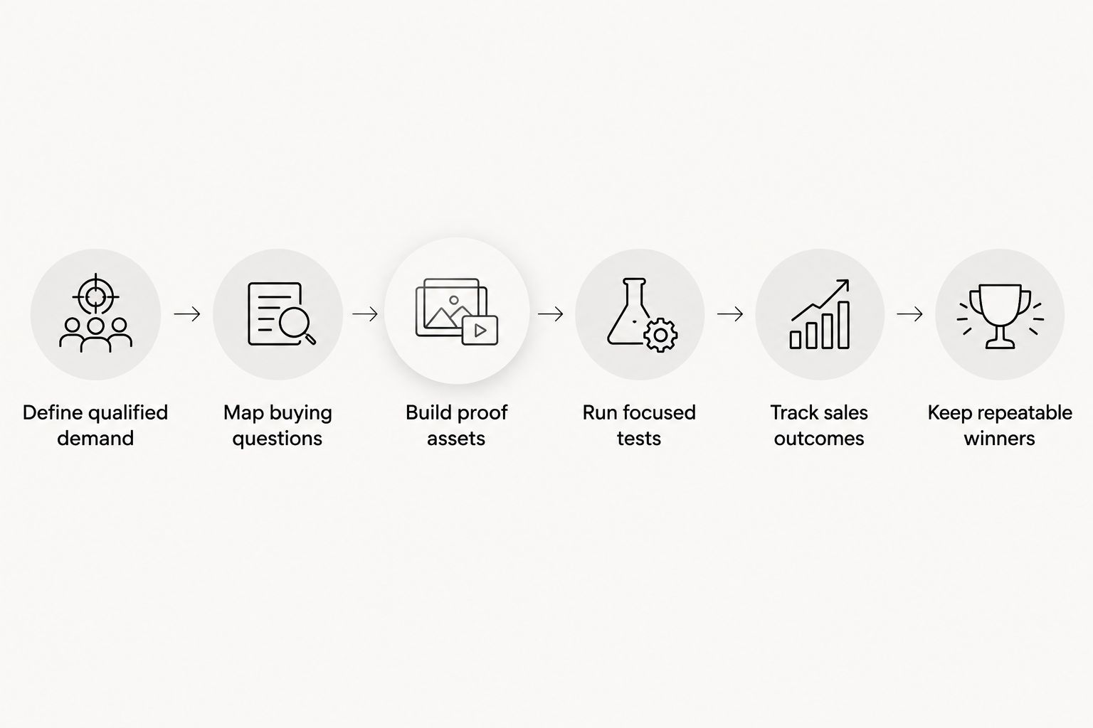 Six steps connecting buyer qualification, content, testing, sales measurement, and repeatable growth.