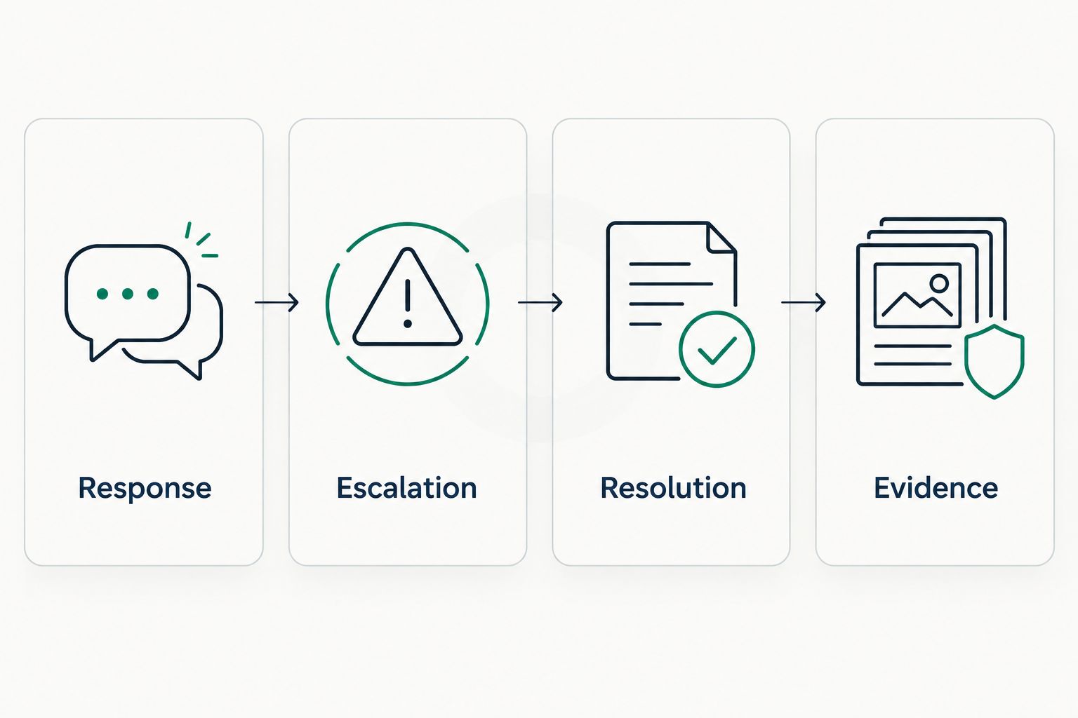 Four service agreement requirements: response, escalation, resolution, and evidence