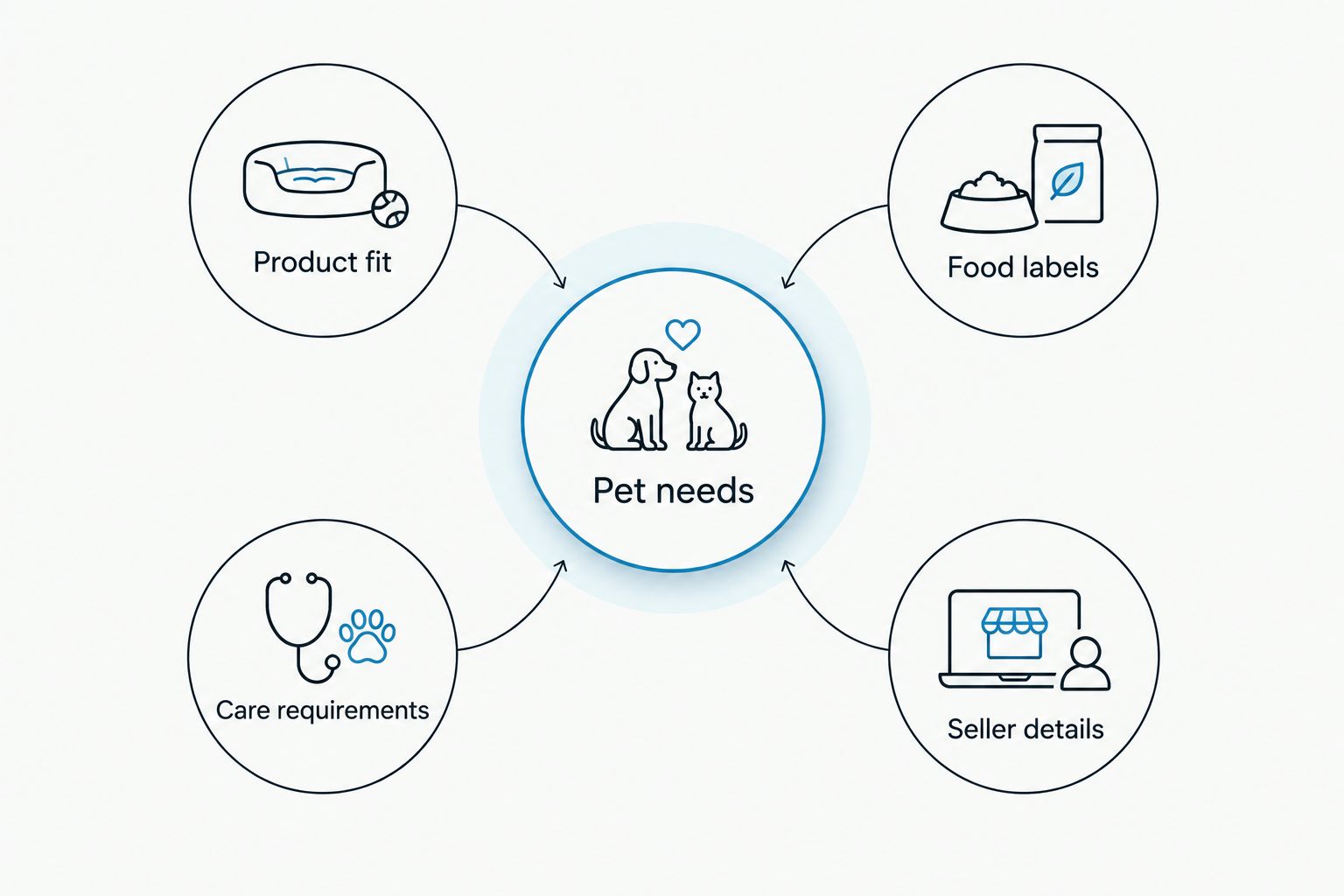 Pet needs at the center of checks for fit, food labels, care requirements, and seller details