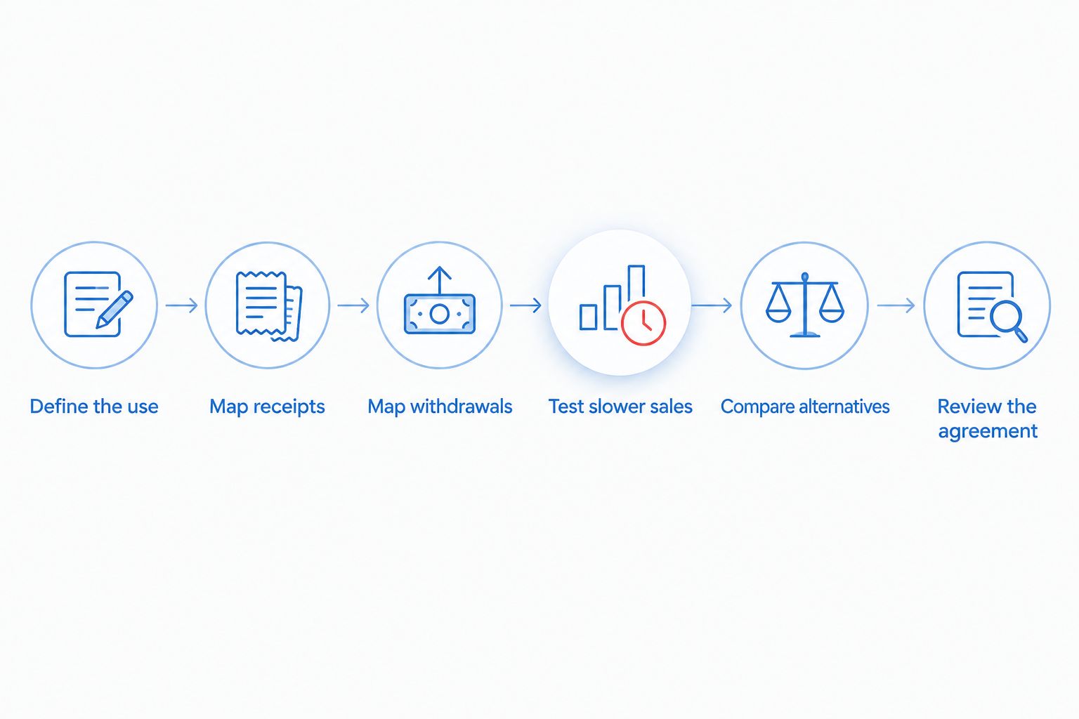 Funding review sequence from defining the use through reviewing the agreement