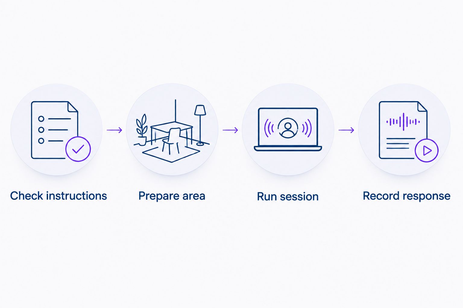 Four steps from checking device instructions to recording the response