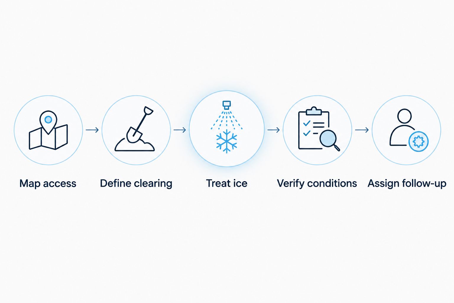 Five steps connecting route mapping, clearing, ice treatment, inspection, and assigned follow-up