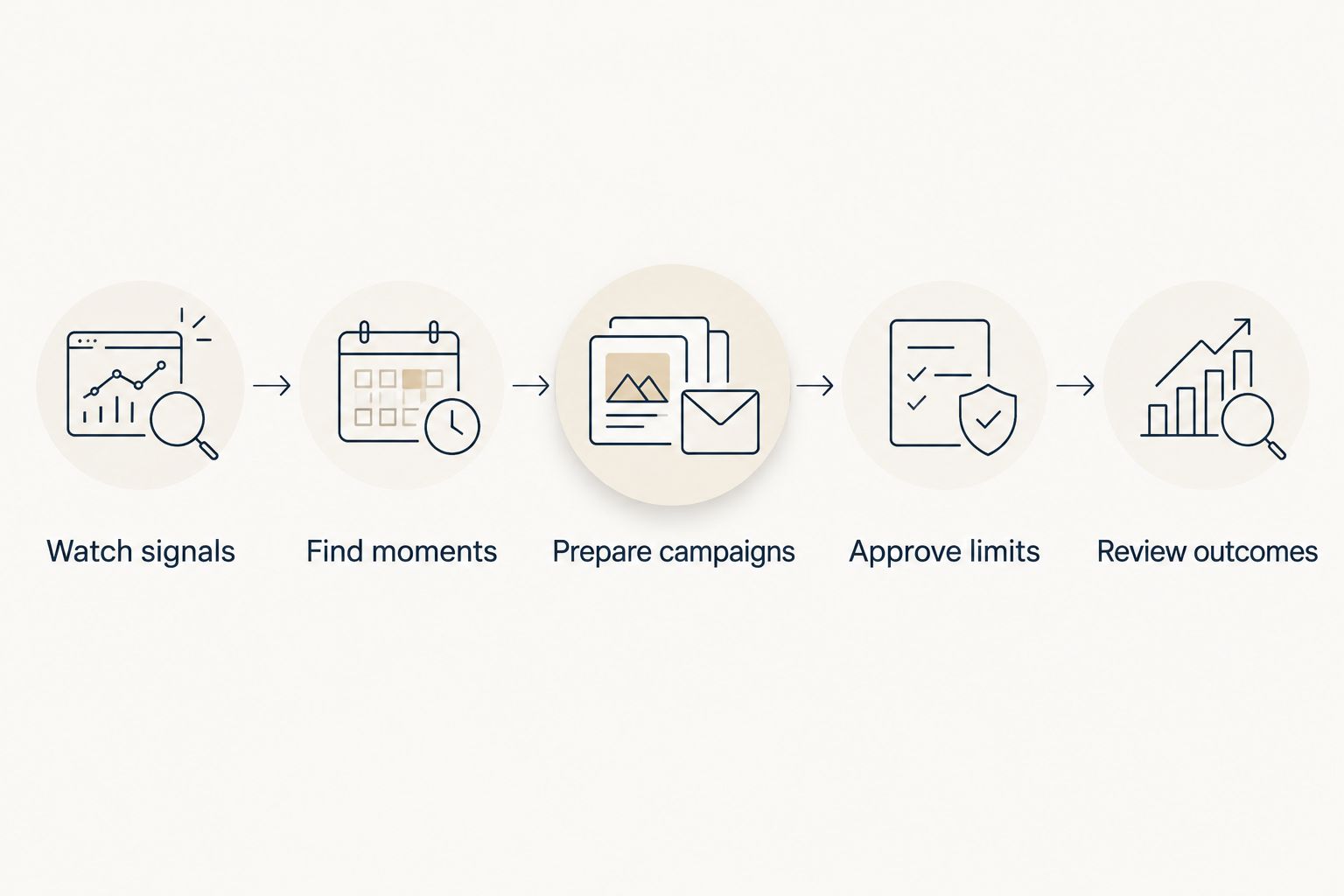 Retention workflow from watching store signals through campaign approval and outcome review