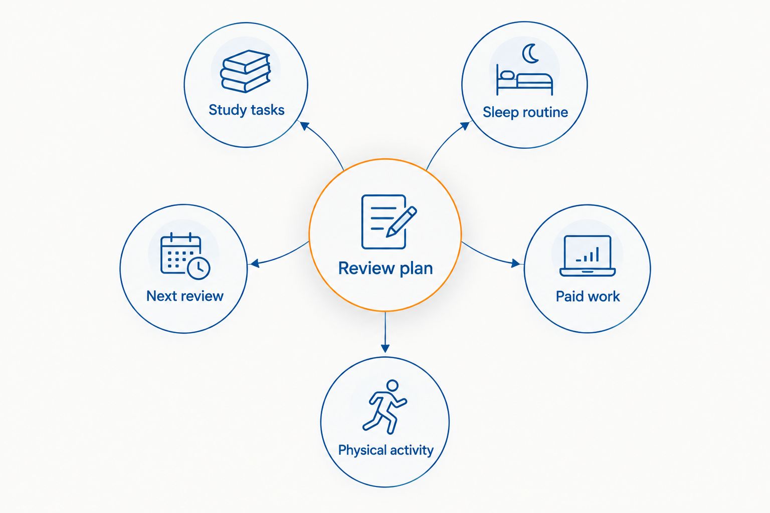 Review plan connected to study tasks, sleep routine, paid work, physical activity and the next review